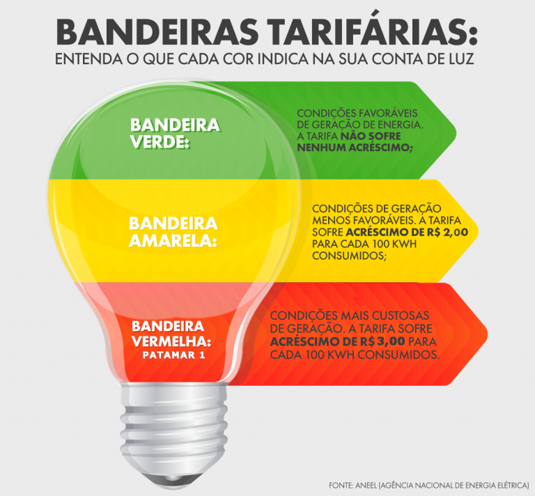 Bandeiras tarifárias de energia elétrica